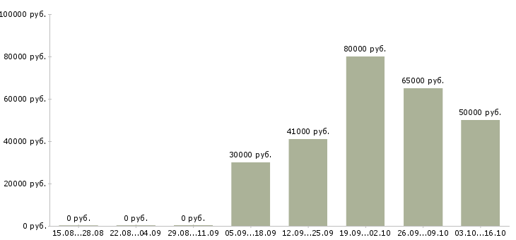 Вакансии главный бухгалтер по оптовой продаже в Москве - Медиана зарплат главный бухгалтер по оптовой продаже в Москве за 2 месяца