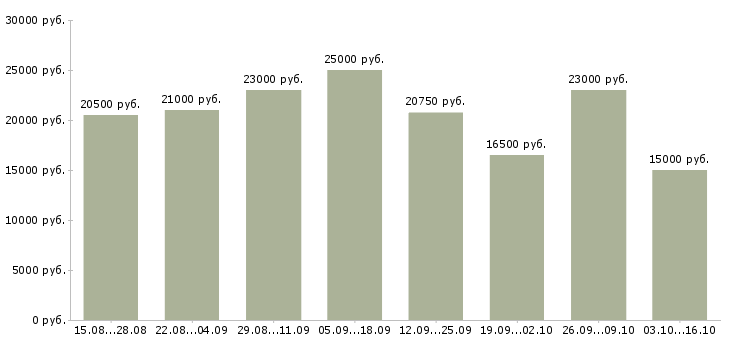 Вакансии главный менеджер в Ставрополе - Медиана зарплат главный менеджер в Ставрополе за 2 месяца