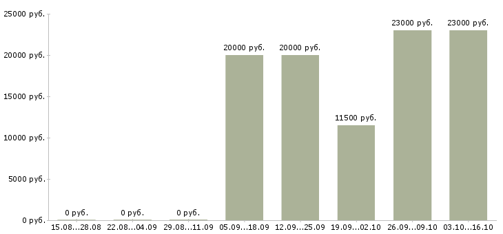 Вакансии делопроизводство в Курске - Медиана зарплат делопроизводство в Курске за 2 месяца