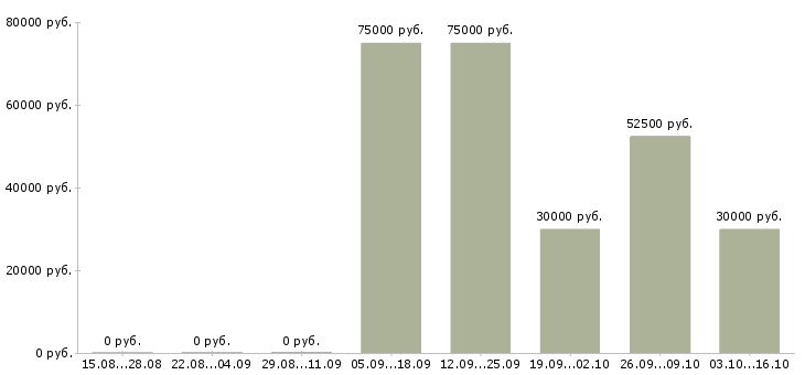 Вакансии директор по маркетингу Башкортостан - Медиана зарплат директор по маркетингу Башкортостан за 2 месяца