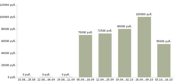 Вакансии директор по строительству в Краснодаре - Медиана зарплат директор по строительству в Краснодаре за 2 месяца