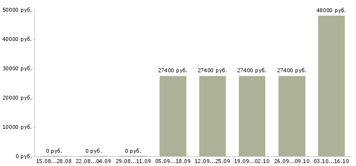 Вакансии директор розничной сети в Перми - Медиана зарплат директор розничной сети в Перми за 2 месяца