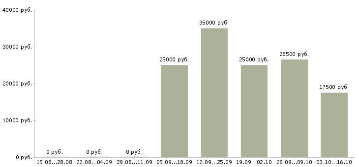 Вакансии для мам Чувашия - Медиана зарплат для мам Чувашия за 2 месяца