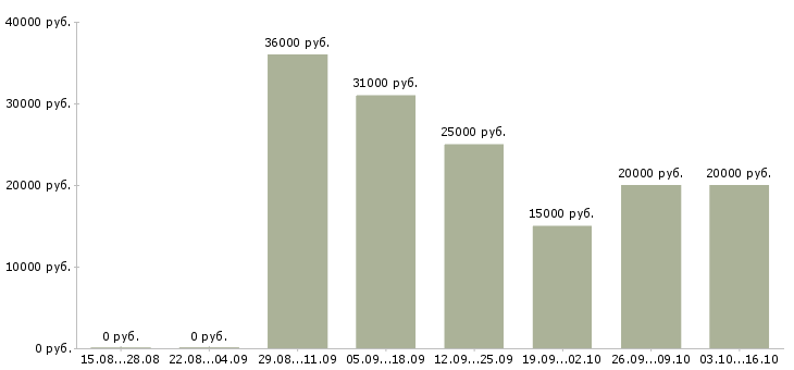 Вакансии для мамочек в Краснодаре - Медиана зарплат для мамочек в Краснодаре за 2 месяца