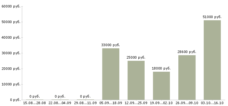 Вакансии есть для вас в Чебоксарах - Медиана зарплат есть для вас в Чебоксарах за 2 месяца