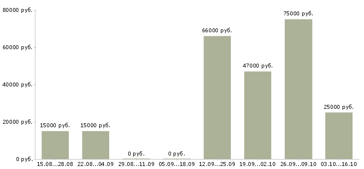 Вакансии заводы в Новокузнецке - Медиана зарплат заводы в Новокузнецке за 2 месяца