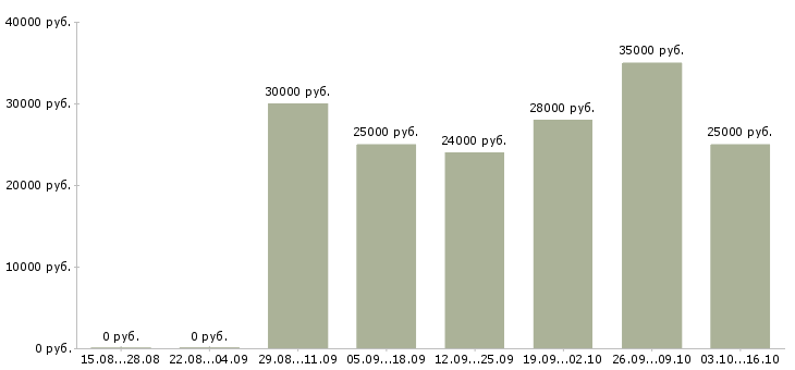 Вакансии заработай в интернете Нижний новгород - Медиана зарплат заработай в интернете Нижний новгород за 2 месяца