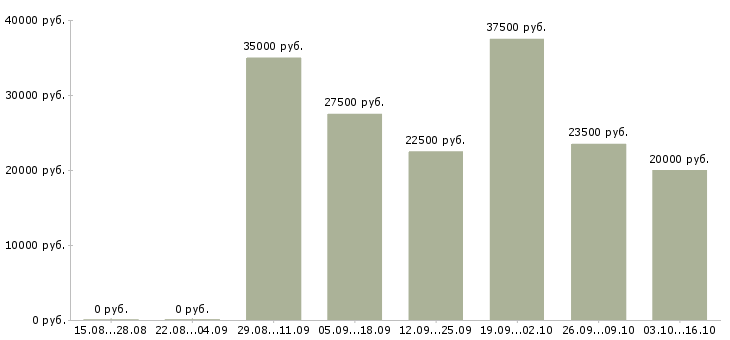 Вакансии заработок в интернете в Самаре - Медиана зарплат заработок в интернете в Самаре за 2 месяца