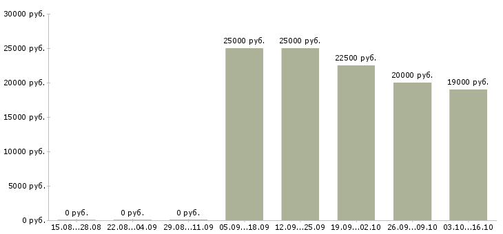 Вакансии информационный менеджер Йошкар-ола - Медиана зарплат информационный менеджер Йошкар-ола за 2 месяца