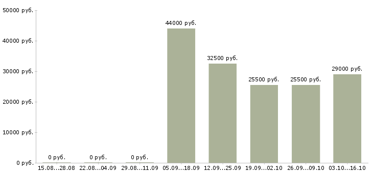 Вакансии исполнительный директор в Чебоксарах - Медиана зарплат исполнительный директор в Чебоксарах за 2 месяца