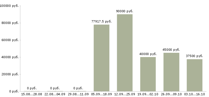 Вакансии кассир вахта в Ставрополе - Медиана зарплат кассир вахта в Ставрополе за 2 месяца