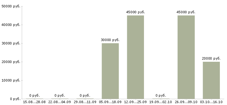 Вакансии креативный менеджер в Тюмени - Медиана зарплат креативный менеджер в Тюмени за 2 месяца