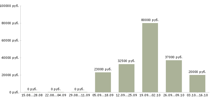 Вакансии логистик в Смоленске - Медиана зарплат логистик в Смоленске за 2 месяца