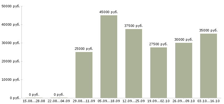 Вакансии маникюр в Казани - Медиана зарплат маникюр в Казани за 2 месяца