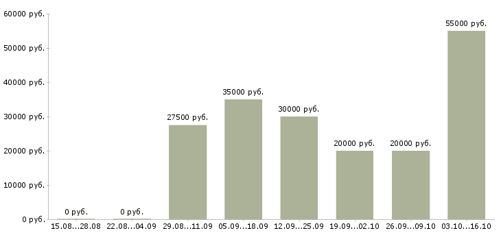 Вакансии мастер в Дзержинске - Медиана зарплат мастер в Дзержинске за 2 месяца