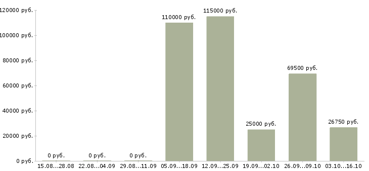 Вакансии мастера в Чите - Медиана зарплат мастера в Чите за 2 месяца