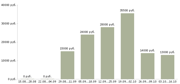 Вакансии машинисты в Вологде - Медиана зарплат машинисты в Вологде за 2 месяца