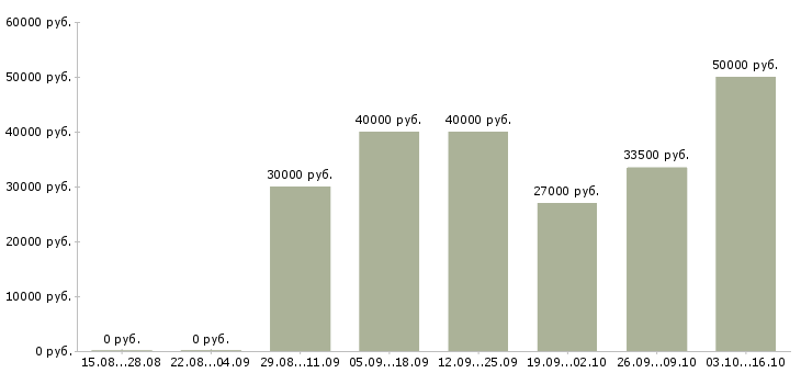 Вакансии менеджер по конкурсным продажам в Екатеринбурге - Медиана зарплат менеджер по конкурсным продажам в Екатеринбурге за 2 месяца