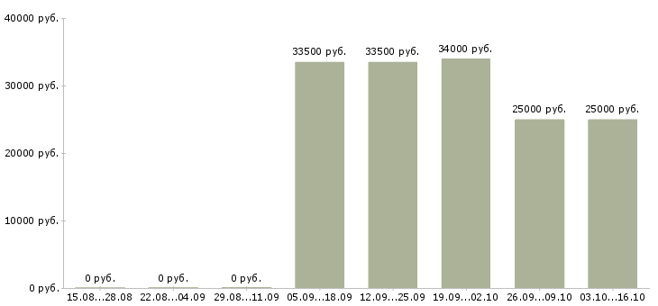 Вакансии менеджер по кредитованию в Тюмени - Медиана зарплат менеджер по кредитованию в Тюмени за 2 месяца