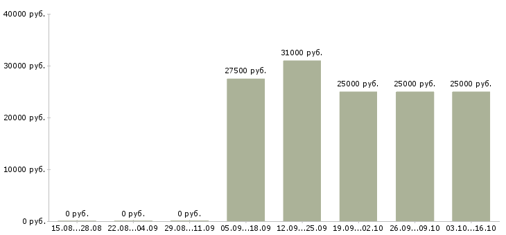 Вакансии менеджер по недвижимости в Барнауле - Медиана зарплат менеджер по недвижимости в Барнауле за 2 месяца