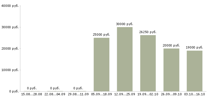 Вакансии менеджер по подбору персонала в Новокузнецке - Медиана зарплат менеджер по подбору персонала в Новокузнецке за 2 месяца