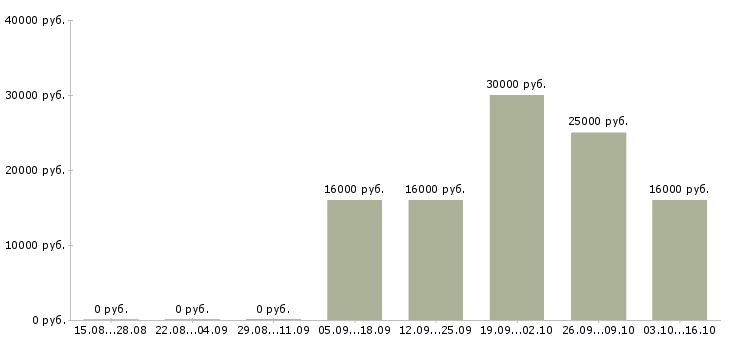 Вакансии менеджер по продажам без поиска клиентов в Воронеже - Медиана зарплат менеджер по продажам без поиска клиентов в Воронеже за 2 месяца