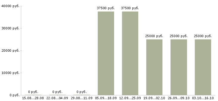 Вакансии менеджер по продажам жилой недвижимости в Новосибирске - Медиана зарплат менеджер по продажам жилой недвижимости в Новосибирске за 2 месяца