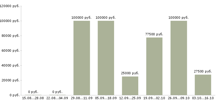 Вакансии менеджер по продаже недвижимости в Ярославле - Медиана зарплат менеджер по продаже недвижимости в Ярославле за 2 месяца