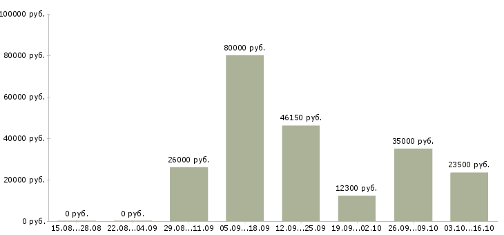Вакансии менеджер по работе с кандидатами Марий эл - Медиана зарплат менеджер по работе с кандидатами Марий эл за 2 месяца