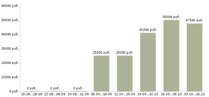 Вакансии менеджер по работе с клиентами в Клине - Медиана зарплат менеджер по работе с клиентами в Клине за 2 месяца