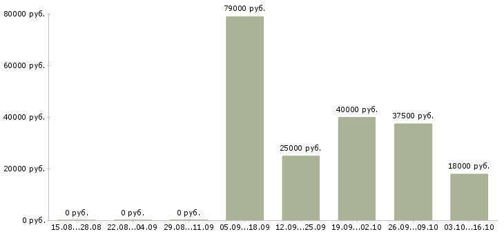 Вакансии менеджер по развитию в Королеве - Медиана зарплат менеджер по развитию в Королеве за 2 месяца
