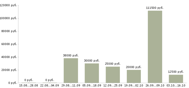 Вакансии менеджер по размещению объявлений в Краснодаре - Медиана зарплат менеджер по размещению объявлений в Краснодаре за 2 месяца