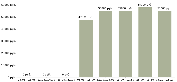 Вакансии менеджер по транспорту в Ставрополе - Медиана зарплат менеджер по транспорту в Ставрополе за 2 месяца