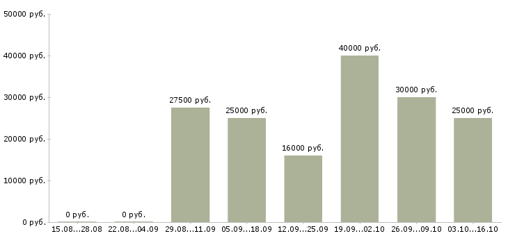Вакансии менеджер продаж в it в Казани - Медиана зарплат менеджер продаж в it в Казани за 2 месяца