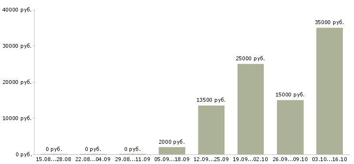 Вакансии менеджер проектов Йошкар-ола - Медиана зарплат менеджер проектов Йошкар-ола за 2 месяца