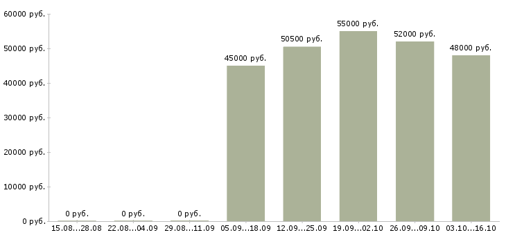 Вакансии метро Йошкар-ола - Медиана зарплат метро Йошкар-ола за 2 месяца