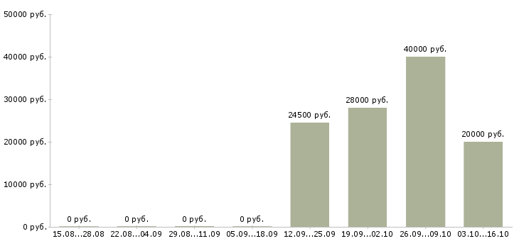 Вакансии механики в Ярославле - Медиана зарплат механики в Ярославле за 2 месяца