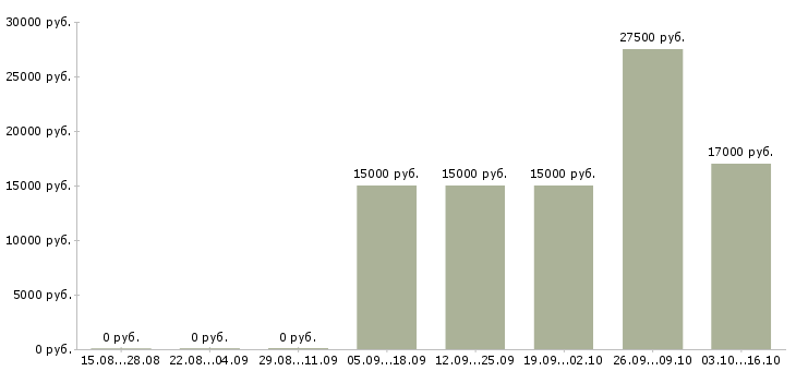 Вакансии молодой специалист в офис в Ижевске - Медиана зарплат молодой специалист в офис в Ижевске за 2 месяца