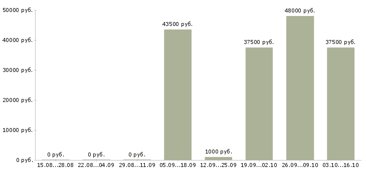 Вакансии монтажники в Балашихе - Медиана зарплат монтажники в Балашихе за 2 месяца