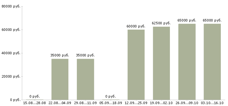 Вакансии начальник финансового отдела в Екатеринбурге - Медиана зарплат начальник финансового отдела в Екатеринбурге за 2 месяца