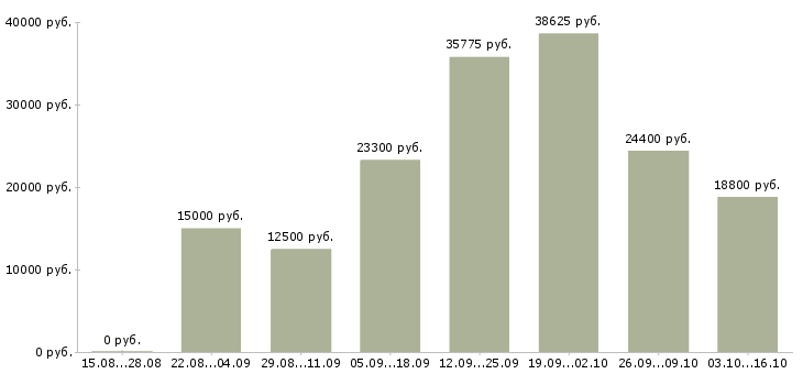 Вакансии неполный день в Саранске - Медиана зарплат неполный день в Саранске за 2 месяца