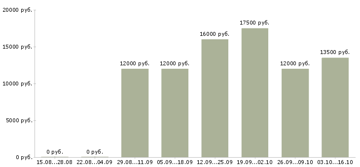 Вакансии оператор call центра в Вологде - Медиана зарплат оператор call центра в Вологде за 2 месяца