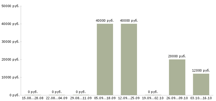 Вакансии оператор колл центра в Калининграде - Медиана зарплат оператор колл центра в Калининграде за 2 месяца