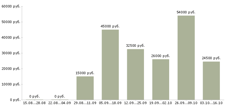 Вакансии оператор линии в Кирове - Медиана зарплат оператор линии в Кирове за 2 месяца
