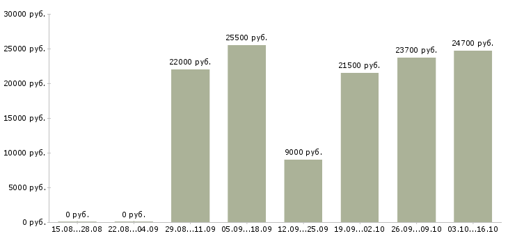 Вакансии оператор по приему заказов в Иркутске - Медиана зарплат оператор по приему заказов в Иркутске за 2 месяца