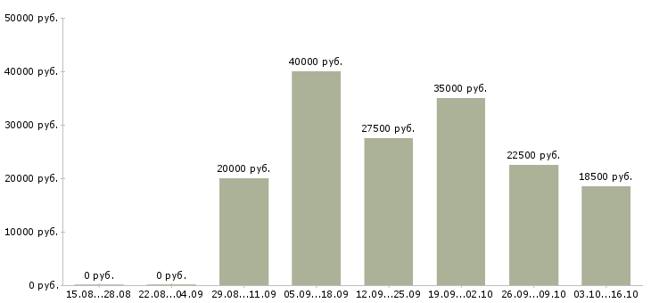 Вакансии оператор производства Ростов-на-дону - Медиана зарплат оператор производства Ростов-на-дону за 2 месяца