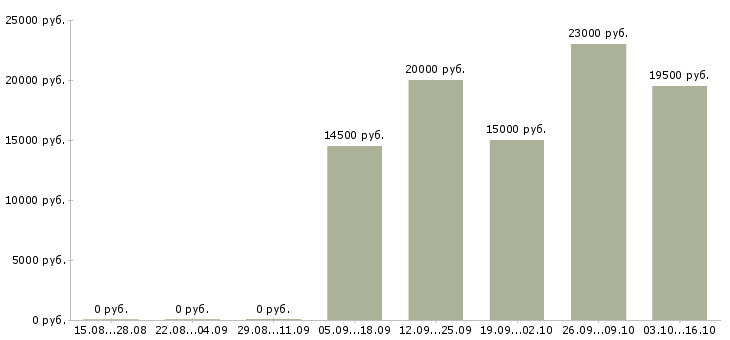 Вакансии оператор склада в Саратове - Медиана зарплат оператор склада в Саратове за 2 месяца