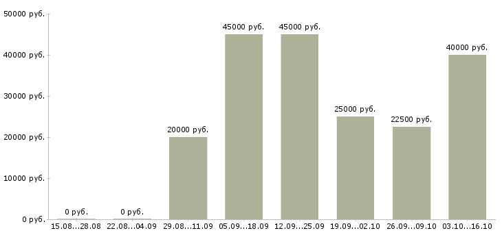 Вакансии парикмахер Башкортостан - Медиана зарплат парикмахер Башкортостан за 2 месяца