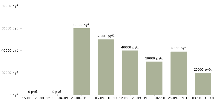 Вакансии педиатр в Тюмени - Медиана зарплат педиатр в Тюмени за 2 месяца