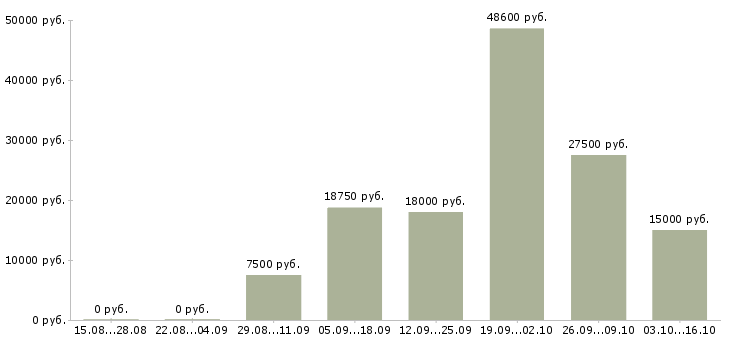 Вакансии плотник в Челябинске - Медиана зарплат плотник в Челябинске за 2 месяца